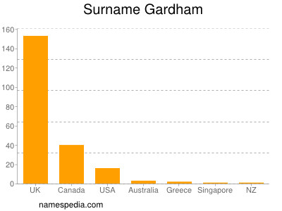 Surname Gardham