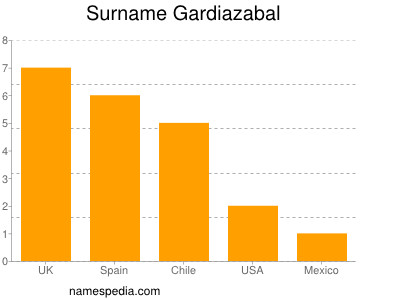 Surname Gardiazabal