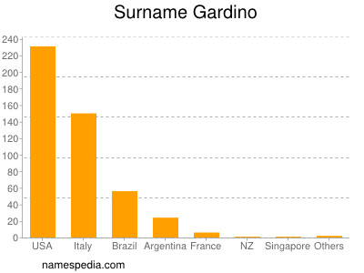 Surname Gardino