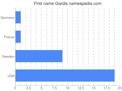Given name Gardis