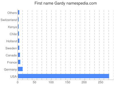 Given name Gardy