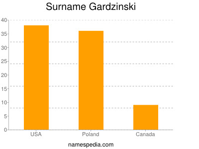 Surname Gardzinski