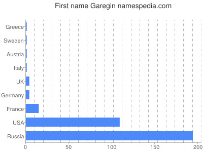Given name Garegin