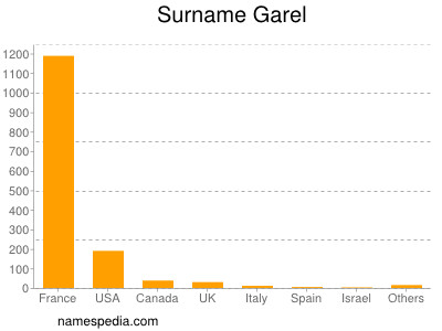 Surname Garel
