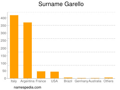 Surname Garello
