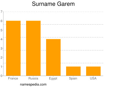 Surname Garem