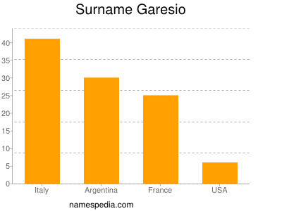 Surname Garesio