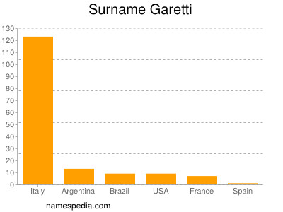 Surname Garetti