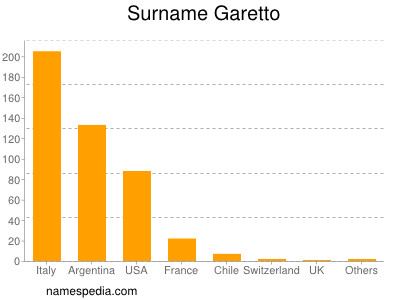 Surname Garetto