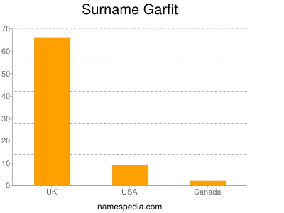 Surname Garfit