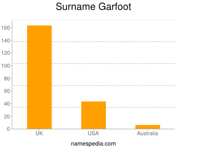 Surname Garfoot