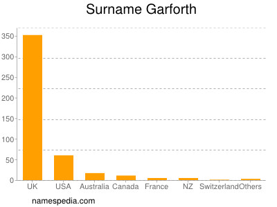 Surname Garforth