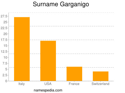 Surname Garganigo