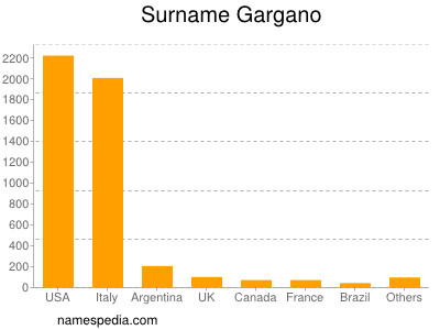Surname Gargano
