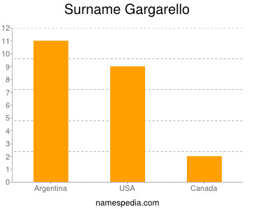 Surname Gargarello
