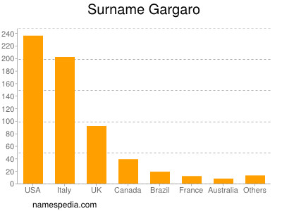 Surname Gargaro