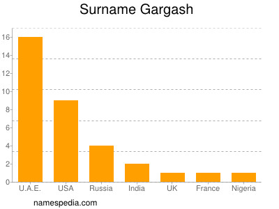 Surname Gargash