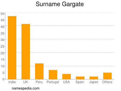 Surname Gargate