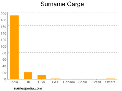 Surname Garge