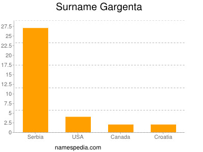 Surname Gargenta