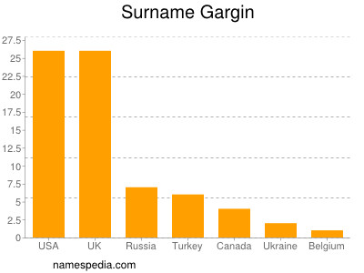 Surname Gargin