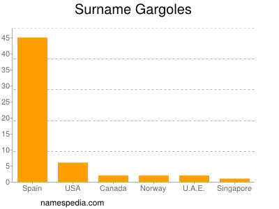Surname Gargoles