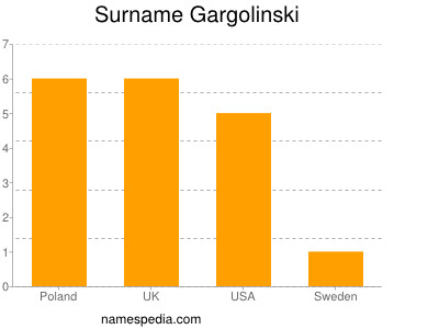 Surname Gargolinski