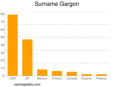 Surname Gargon
