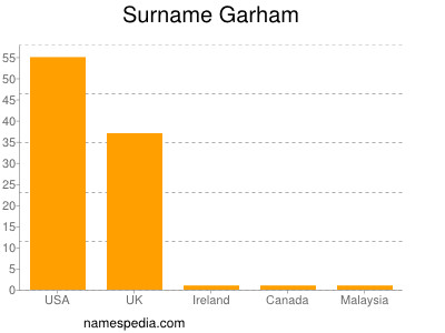 Surname Garham