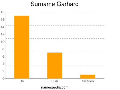Surname Garhard