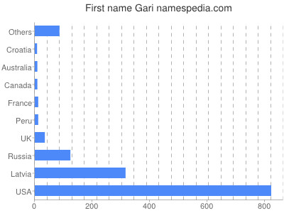 Given name Gari
