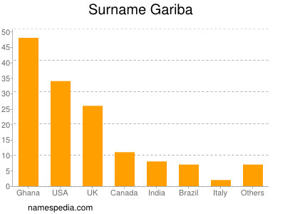 Surname Gariba