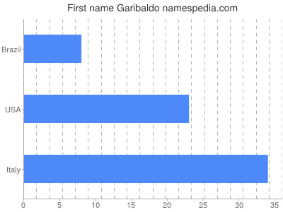 Given name Garibaldo