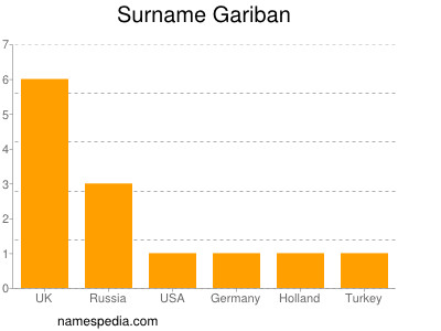 Surname Gariban