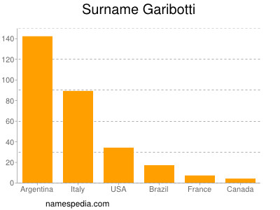 Surname Garibotti