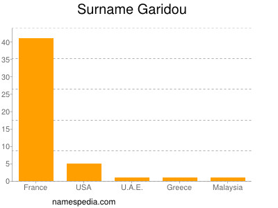Surname Garidou