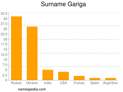 Surname Gariga