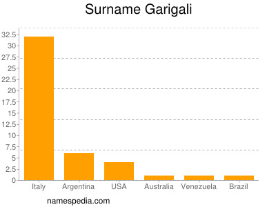 Surname Garigali
