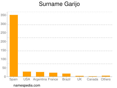 Surname Garijo