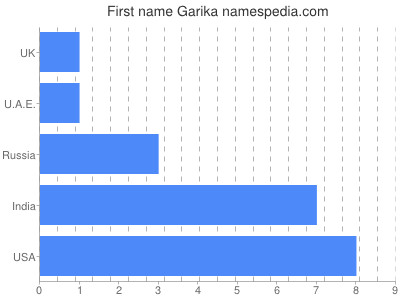 Given name Garika