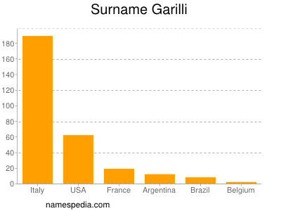 Surname Garilli