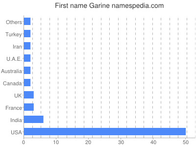 Given name Garine