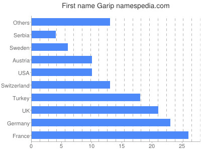 Given name Garip