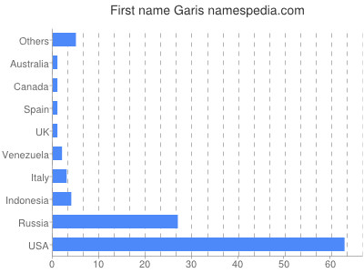 Given name Garis