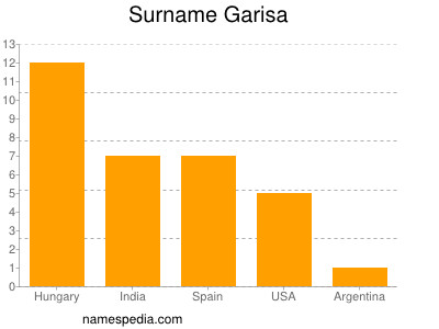 Surname Garisa