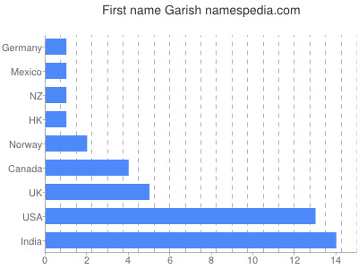 Given name Garish