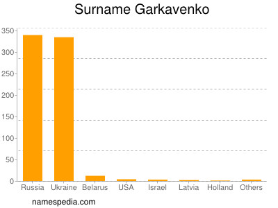 Surname Garkavenko