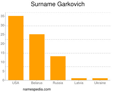 Surname Garkovich