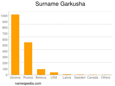 Surname Garkusha