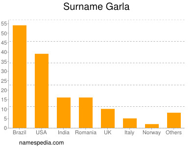 Surname Garla